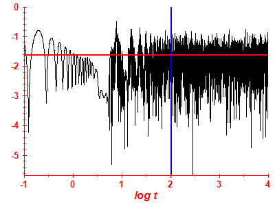 Survival probability log